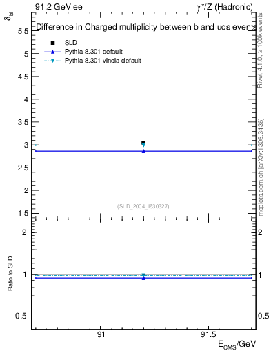 Plot of nchDiffLB in 91.2 GeV ee collisions