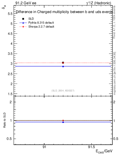 Plot of nchDiffLB in 91.2 GeV ee collisions