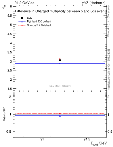 Plot of nchDiffLB in 91.2 GeV ee collisions