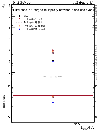 Plot of nchDiffLB in 91.2 GeV ee collisions