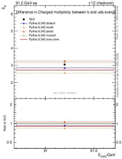 Plot of nchDiffLB in 91.2 GeV ee collisions