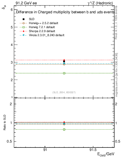 Plot of nchDiffLB in 91.2 GeV ee collisions