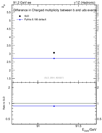 Plot of nchDiffLB in 91.2 GeV ee collisions