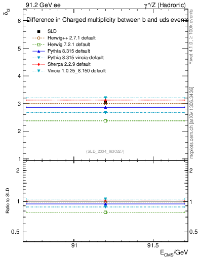 Plot of nchDiffLB in 91.2 GeV ee collisions