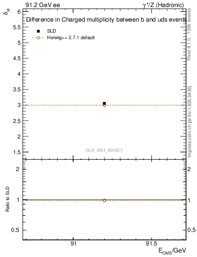 Plot of nchDiffLB in 91.2 GeV ee collisions
