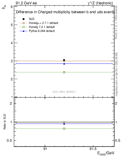 Plot of nchDiffLB in 91.2 GeV ee collisions