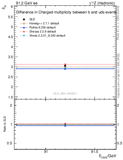 Plot of nchDiffLB in 91.2 GeV ee collisions