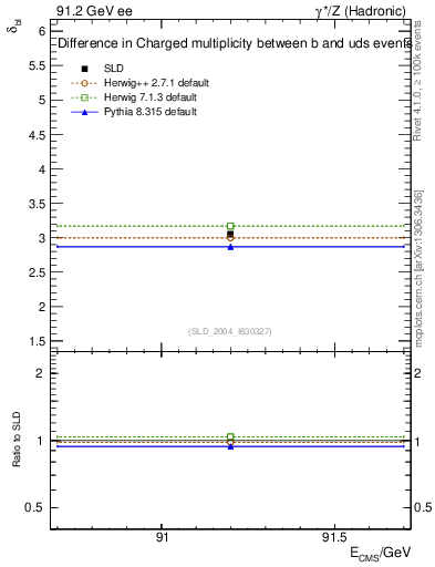 Plot of nchDiffLB in 91.2 GeV ee collisions