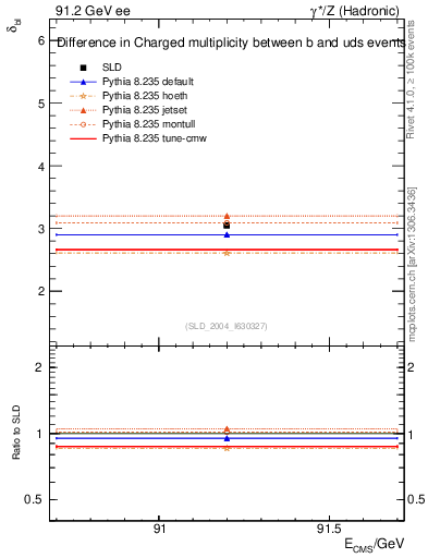 Plot of nchDiffLB in 91.2 GeV ee collisions