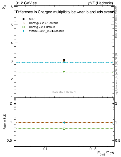 Plot of nchDiffLB in 91.2 GeV ee collisions