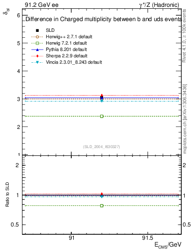 Plot of nchDiffLB in 91.2 GeV ee collisions