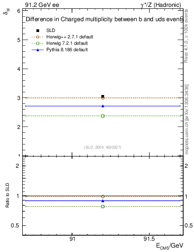 Plot of nchDiffLB in 91.2 GeV ee collisions