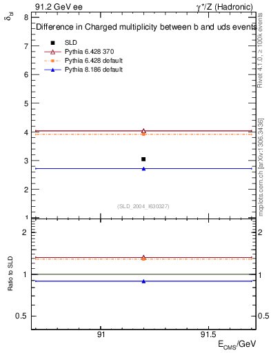 Plot of nchDiffLB in 91.2 GeV ee collisions