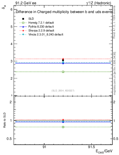 Plot of nchDiffLB in 91.2 GeV ee collisions