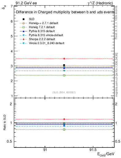 Plot of nchDiffLB in 91.2 GeV ee collisions