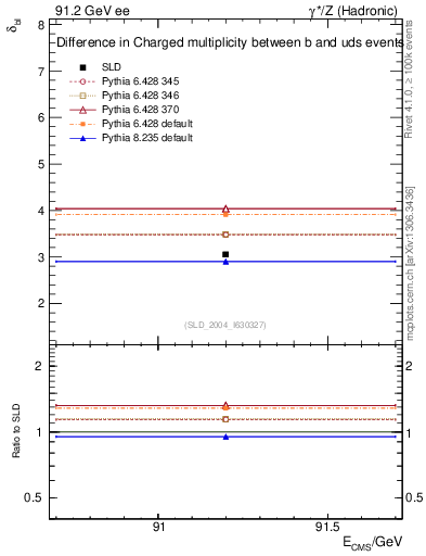 Plot of nchDiffLB in 91.2 GeV ee collisions