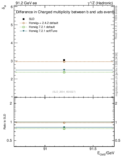 Plot of nchDiffLB in 91.2 GeV ee collisions
