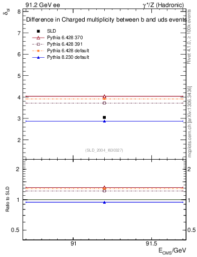 Plot of nchDiffLB in 91.2 GeV ee collisions