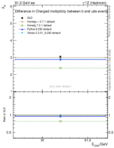Plot of nchDiffLB in 91.2 GeV ee collisions