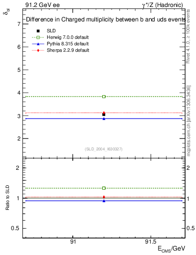Plot of nchDiffLB in 91.2 GeV ee collisions