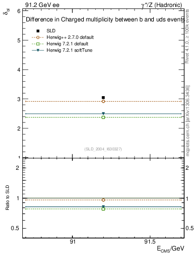 Plot of nchDiffLB in 91.2 GeV ee collisions