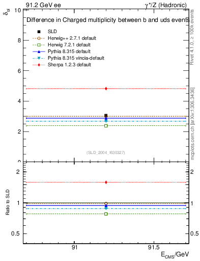 Plot of nchDiffLB in 91.2 GeV ee collisions