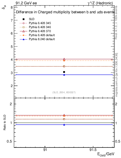 Plot of nchDiffLB in 91.2 GeV ee collisions