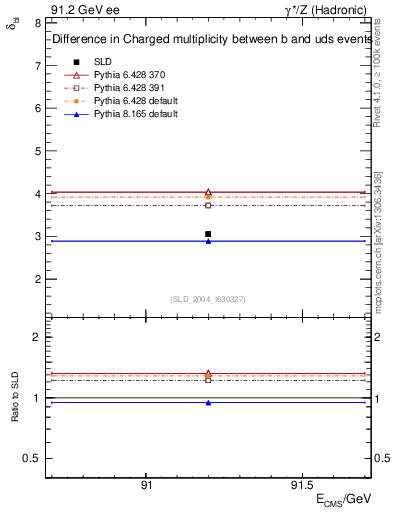 Plot of nchDiffLB in 91.2 GeV ee collisions
