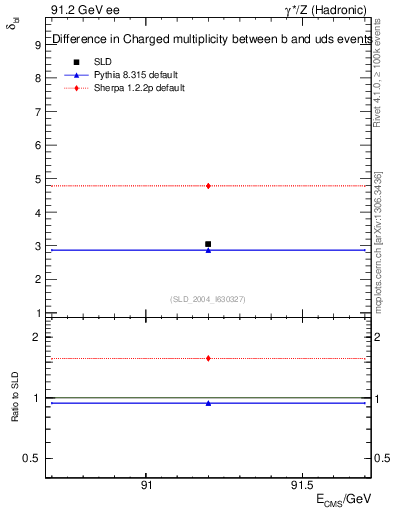 Plot of nchDiffLB in 91.2 GeV ee collisions