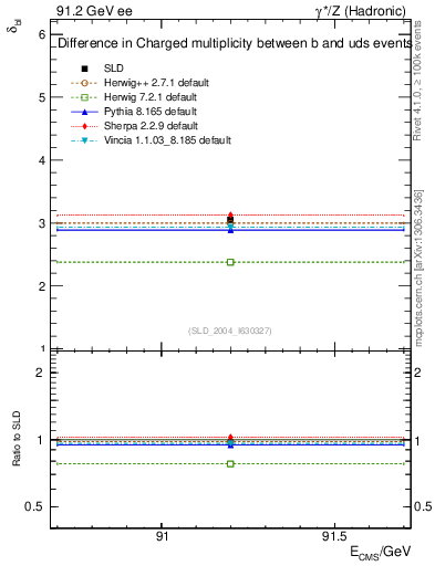 Plot of nchDiffLB in 91.2 GeV ee collisions