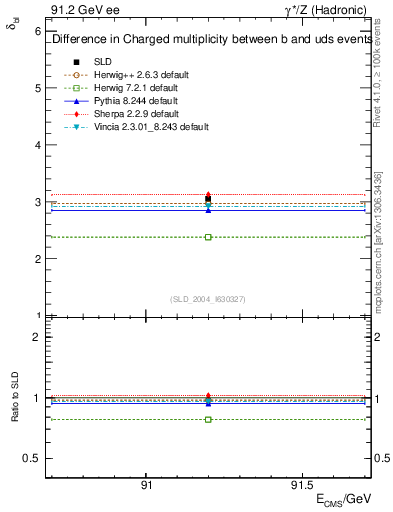 Plot of nchDiffLB in 91.2 GeV ee collisions