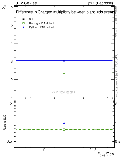 Plot of nchDiffLB in 91.2 GeV ee collisions