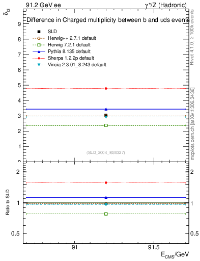 Plot of nchDiffLB in 91.2 GeV ee collisions
