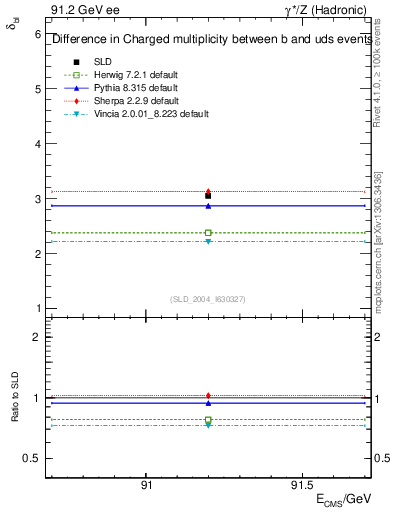Plot of nchDiffLB in 91.2 GeV ee collisions