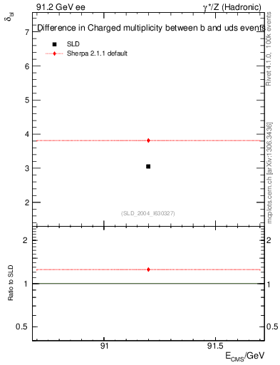 Plot of nchDiffLB in 91.2 GeV ee collisions