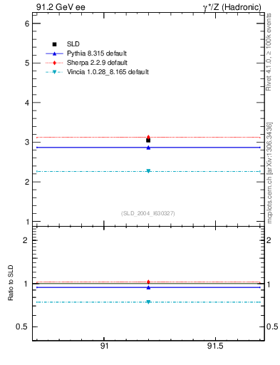 Plot of nchDiffLB in 91.2 GeV ee collisions
