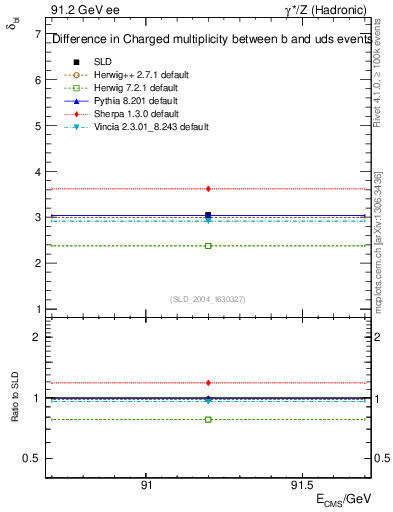 Plot of nchDiffLB in 91.2 GeV ee collisions