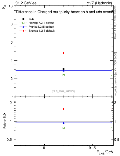 Plot of nchDiffLB in 91.2 GeV ee collisions