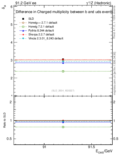 Plot of nchDiffLB in 91.2 GeV ee collisions