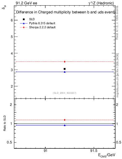 Plot of nchDiffLB in 91.2 GeV ee collisions