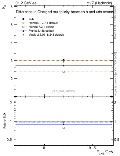 Plot of nchDiffLB in 91.2 GeV ee collisions