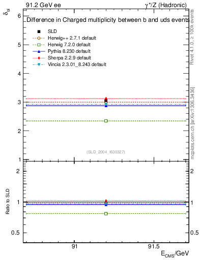 Plot of nchDiffLB in 91.2 GeV ee collisions