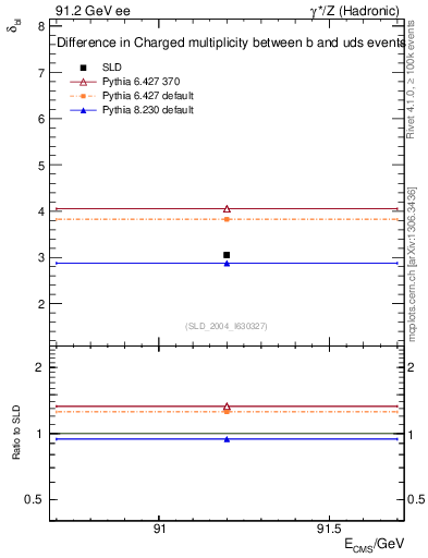 Plot of nchDiffLB in 91.2 GeV ee collisions
