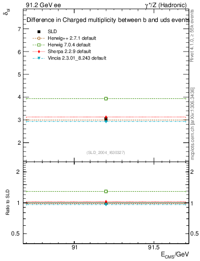 Plot of nchDiffLB in 91.2 GeV ee collisions