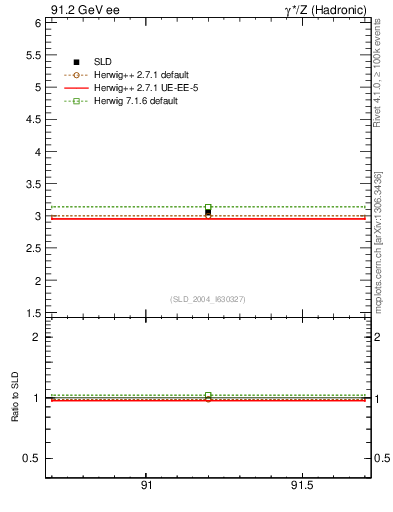 Plot of nchDiffLB in 91.2 GeV ee collisions
