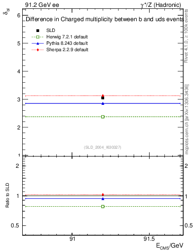 Plot of nchDiffLB in 91.2 GeV ee collisions