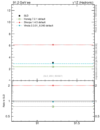 Plot of nchDiffLB in 91.2 GeV ee collisions