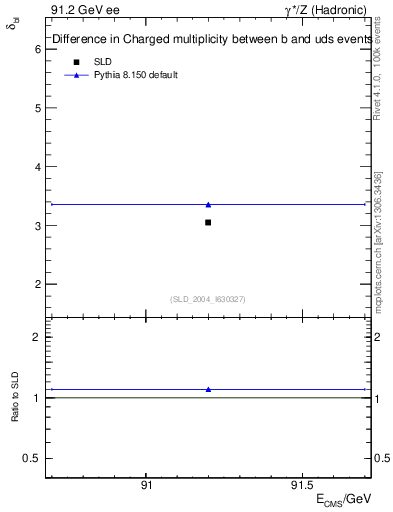 Plot of nchDiffLB in 91.2 GeV ee collisions