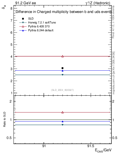 Plot of nchDiffLB in 91.2 GeV ee collisions