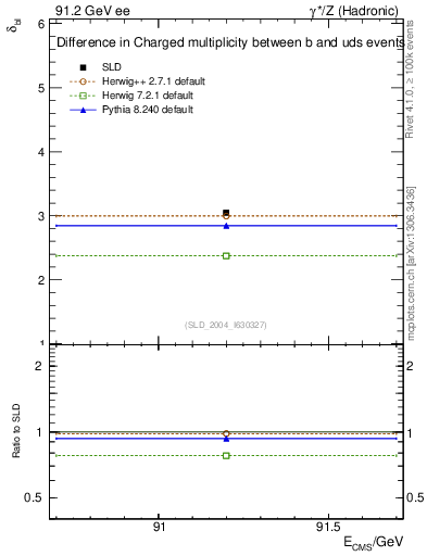 Plot of nchDiffLB in 91.2 GeV ee collisions